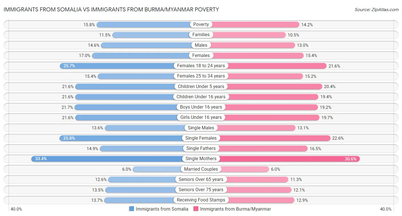 Immigrants from Somalia vs Immigrants from Burma/Myanmar Poverty