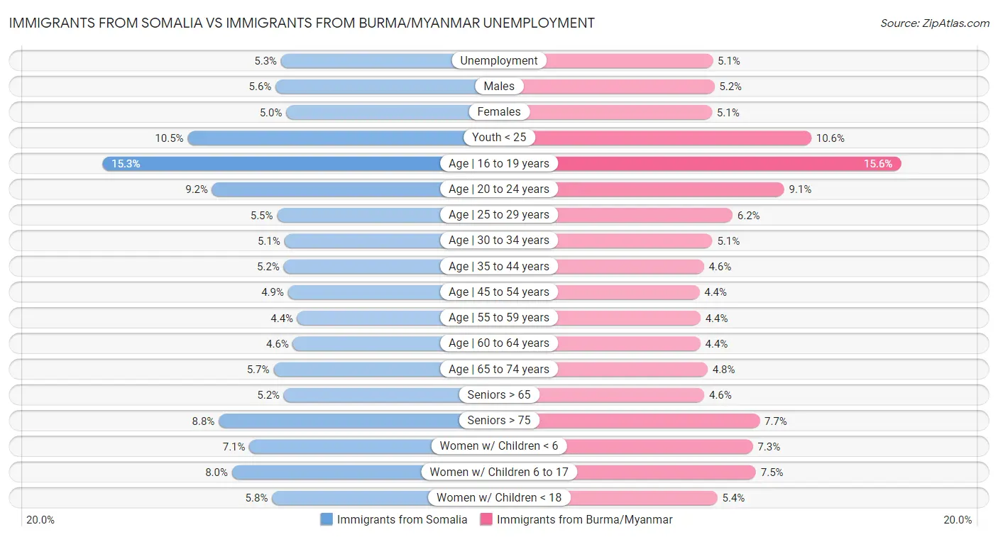 Immigrants from Somalia vs Immigrants from Burma/Myanmar Unemployment
