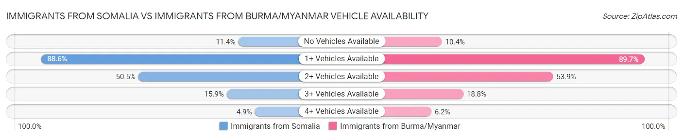 Immigrants from Somalia vs Immigrants from Burma/Myanmar Vehicle Availability