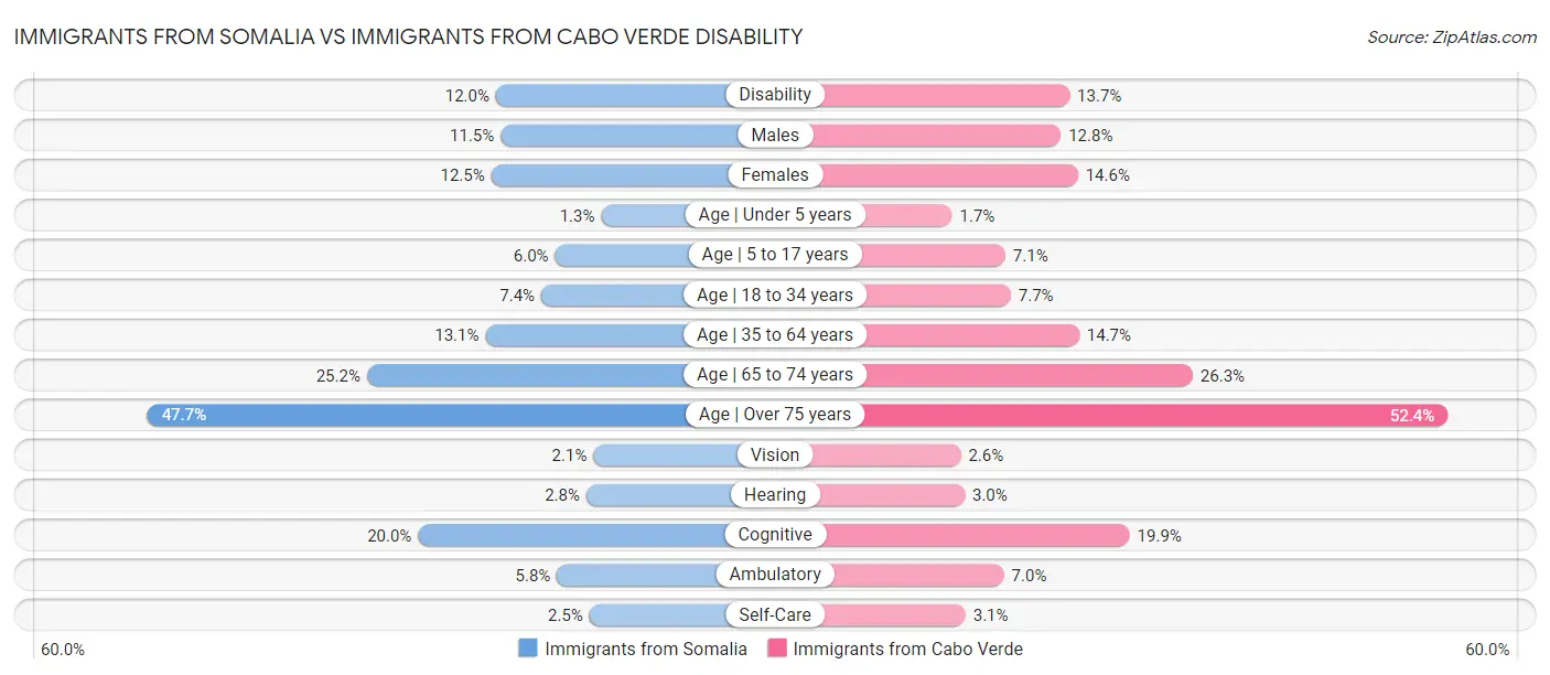 Immigrants from Somalia vs Immigrants from Cabo Verde Disability