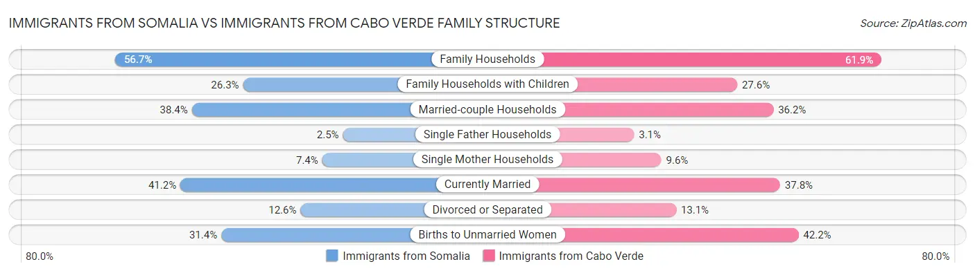 Immigrants from Somalia vs Immigrants from Cabo Verde Family Structure