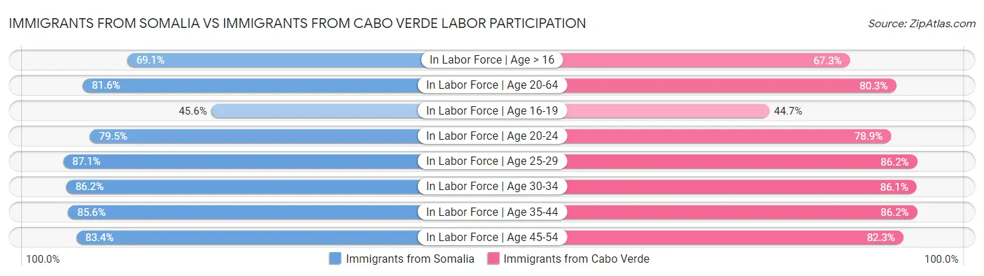 Immigrants from Somalia vs Immigrants from Cabo Verde Labor Participation