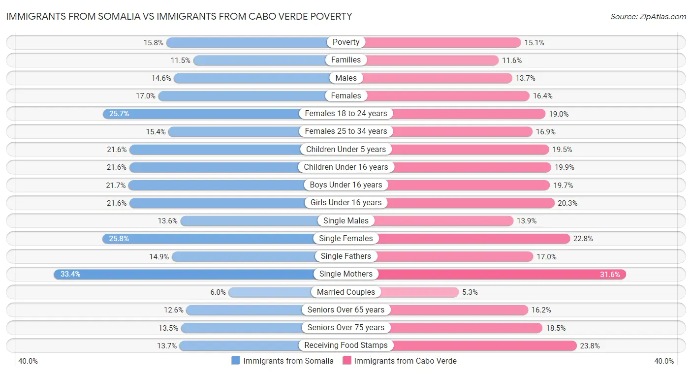 Immigrants from Somalia vs Immigrants from Cabo Verde Poverty