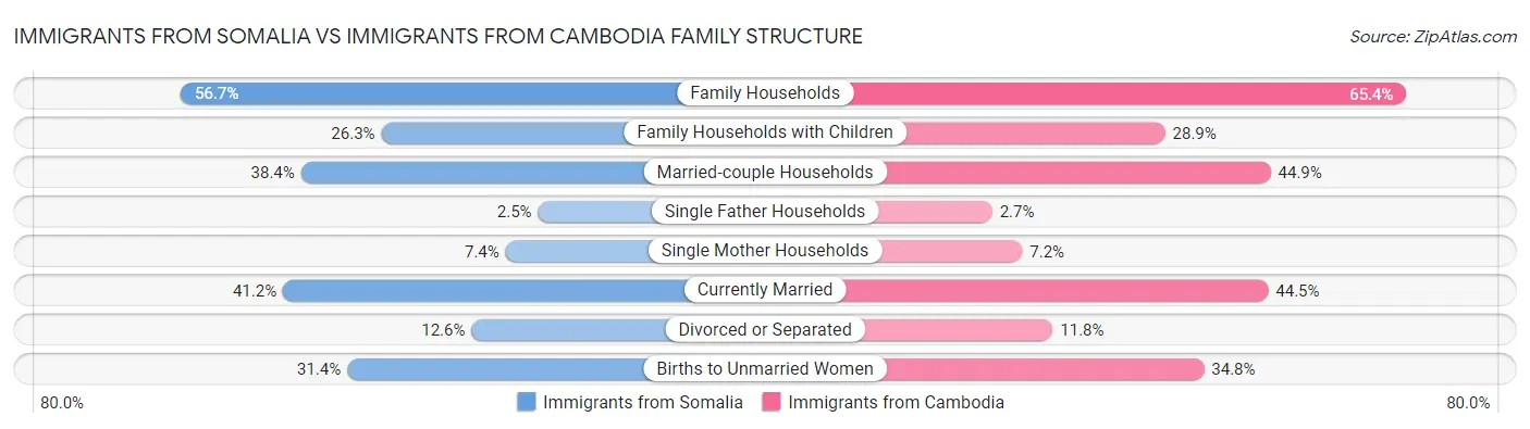 Immigrants from Somalia vs Immigrants from Cambodia Family Structure