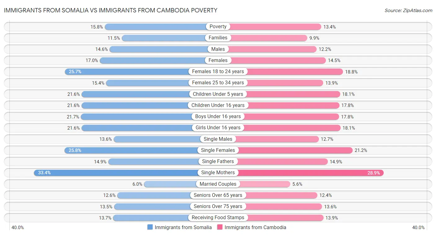 Immigrants from Somalia vs Immigrants from Cambodia Poverty