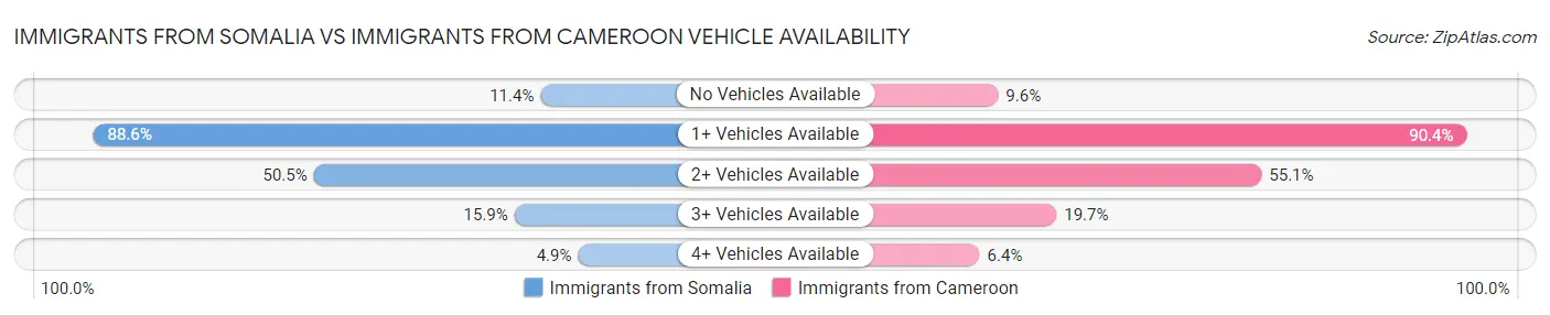 Immigrants from Somalia vs Immigrants from Cameroon Vehicle Availability