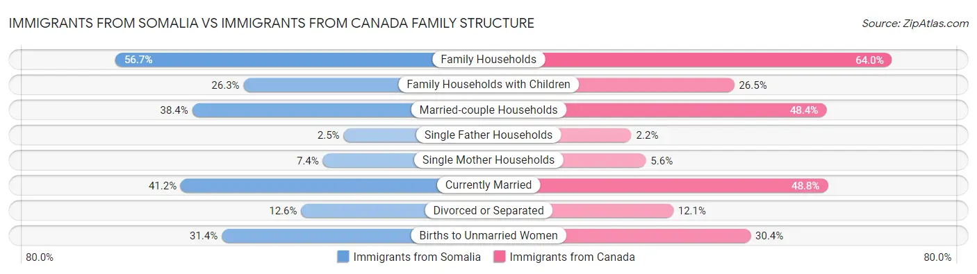 Immigrants from Somalia vs Immigrants from Canada Family Structure