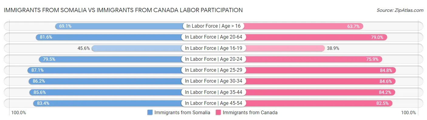 Immigrants from Somalia vs Immigrants from Canada Labor Participation