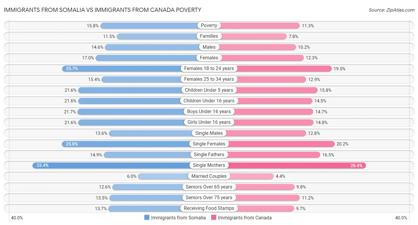 Immigrants from Somalia vs Immigrants from Canada Poverty