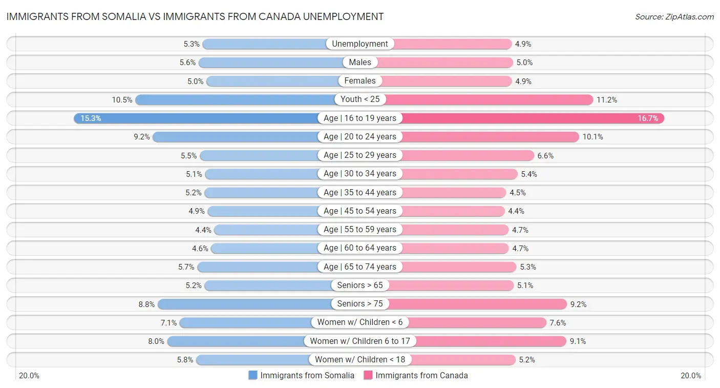 Immigrants from Somalia vs Immigrants from Canada Unemployment