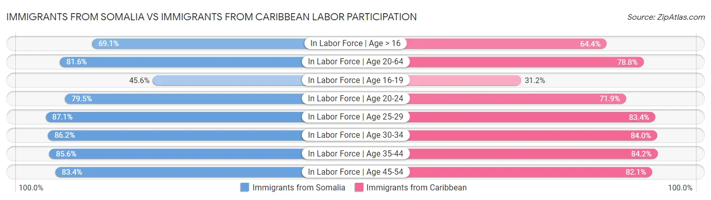 Immigrants from Somalia vs Immigrants from Caribbean Labor Participation