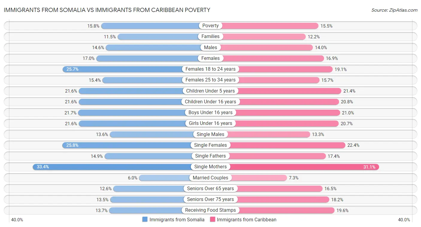 Immigrants from Somalia vs Immigrants from Caribbean Poverty