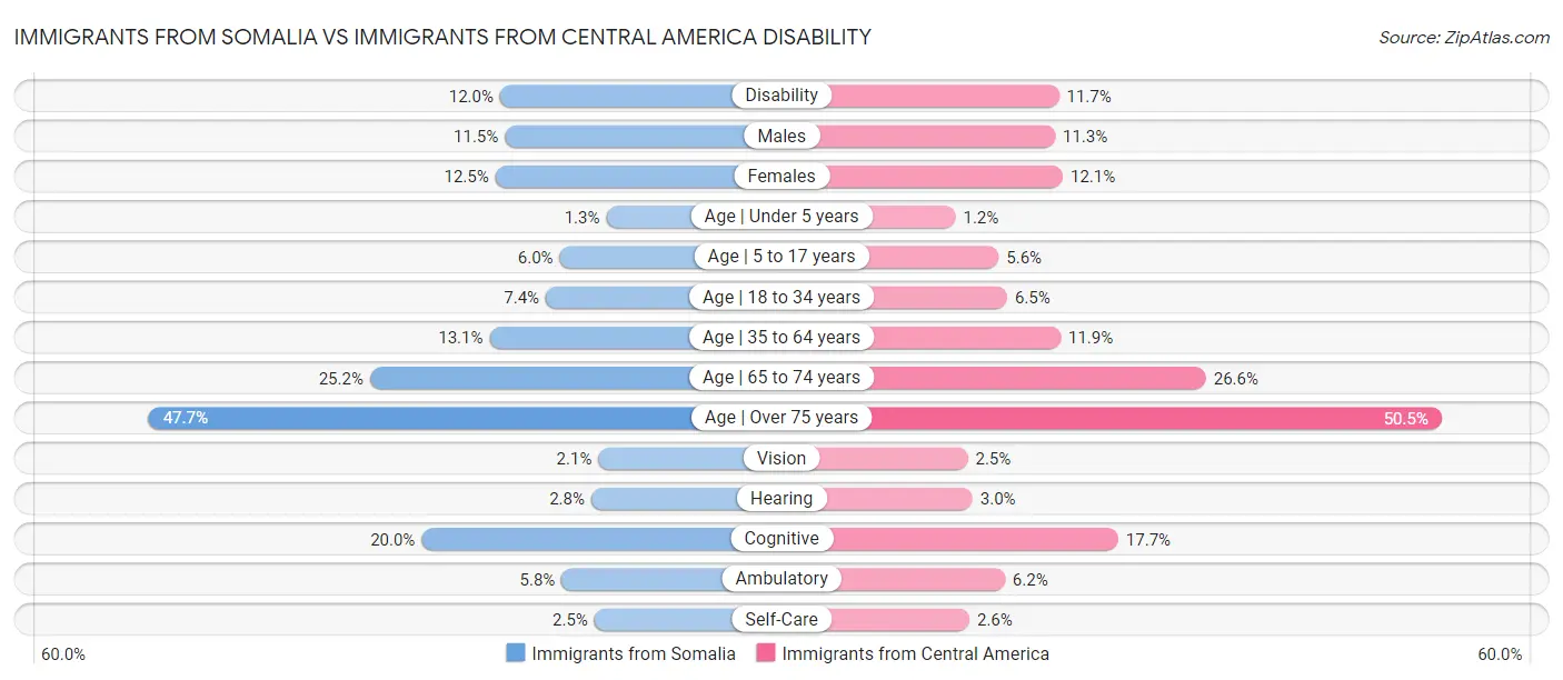 Immigrants from Somalia vs Immigrants from Central America Disability