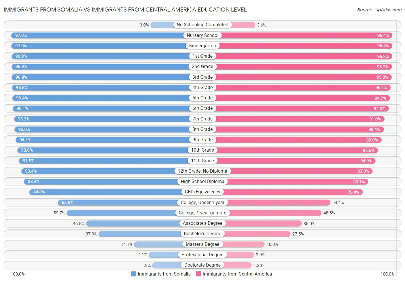 Immigrants from Somalia vs Immigrants from Central America Education Level
