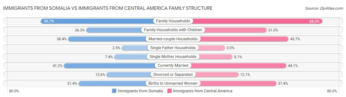 Immigrants from Somalia vs Immigrants from Central America Family Structure