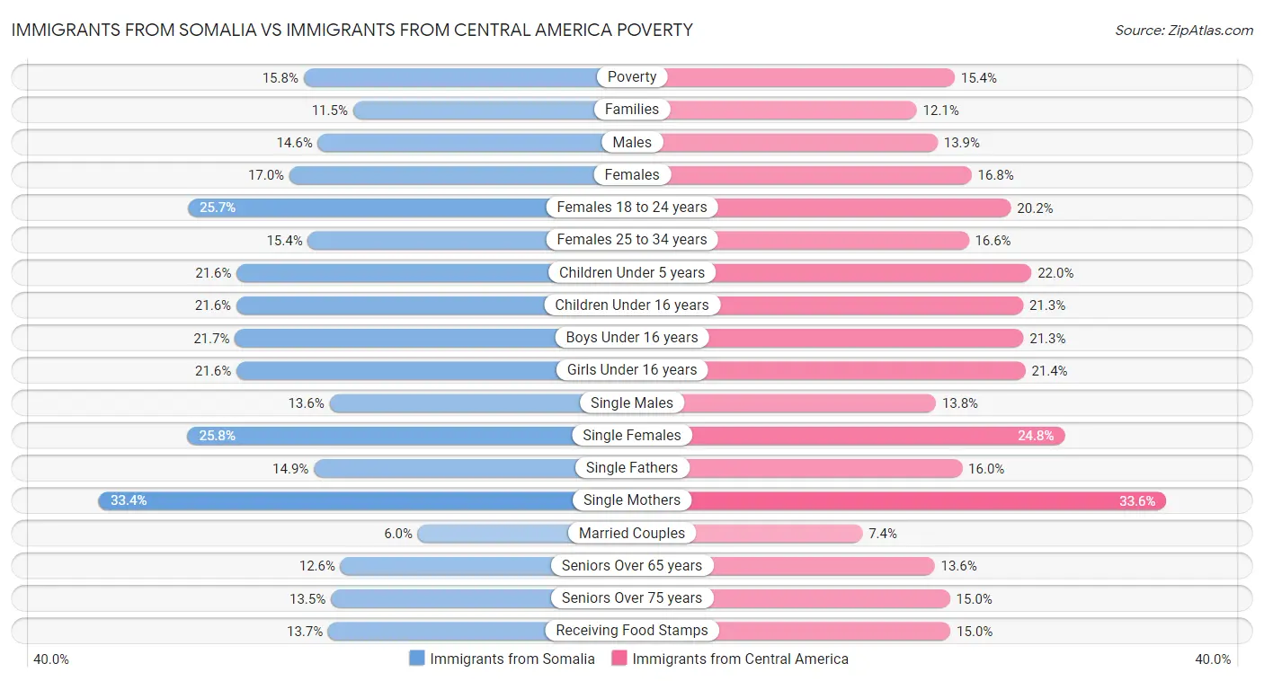 Immigrants from Somalia vs Immigrants from Central America Poverty