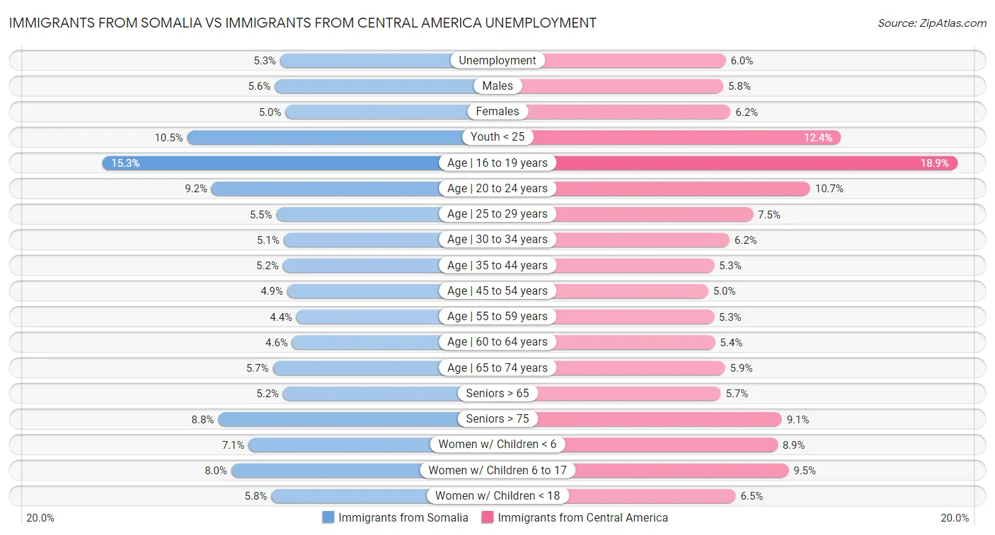 Immigrants from Somalia vs Immigrants from Central America Unemployment
