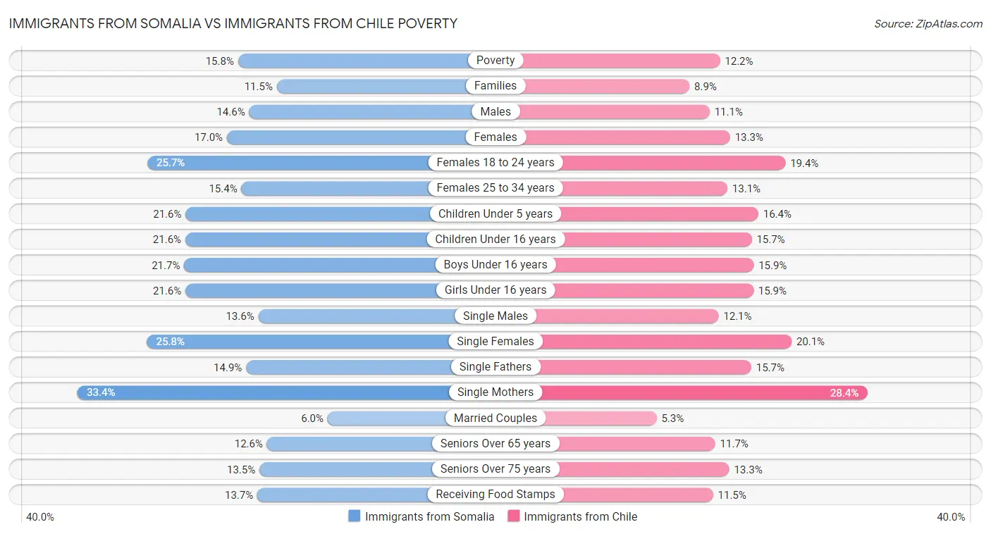 Immigrants from Somalia vs Immigrants from Chile Poverty