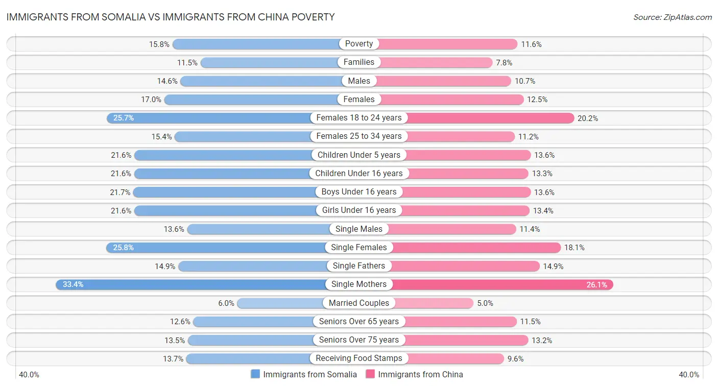 Immigrants from Somalia vs Immigrants from China Poverty