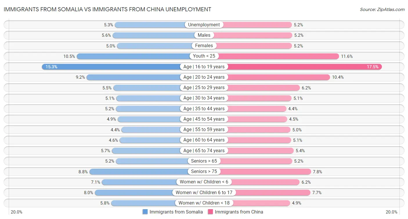 Immigrants from Somalia vs Immigrants from China Unemployment