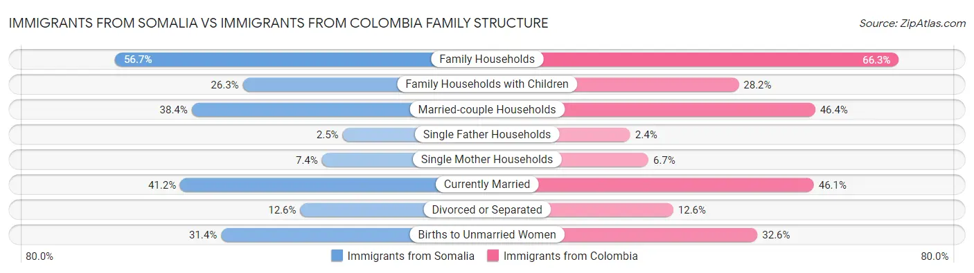 Immigrants from Somalia vs Immigrants from Colombia Family Structure