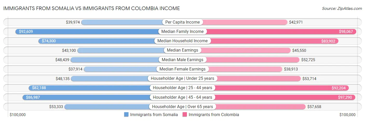 Immigrants from Somalia vs Immigrants from Colombia Income