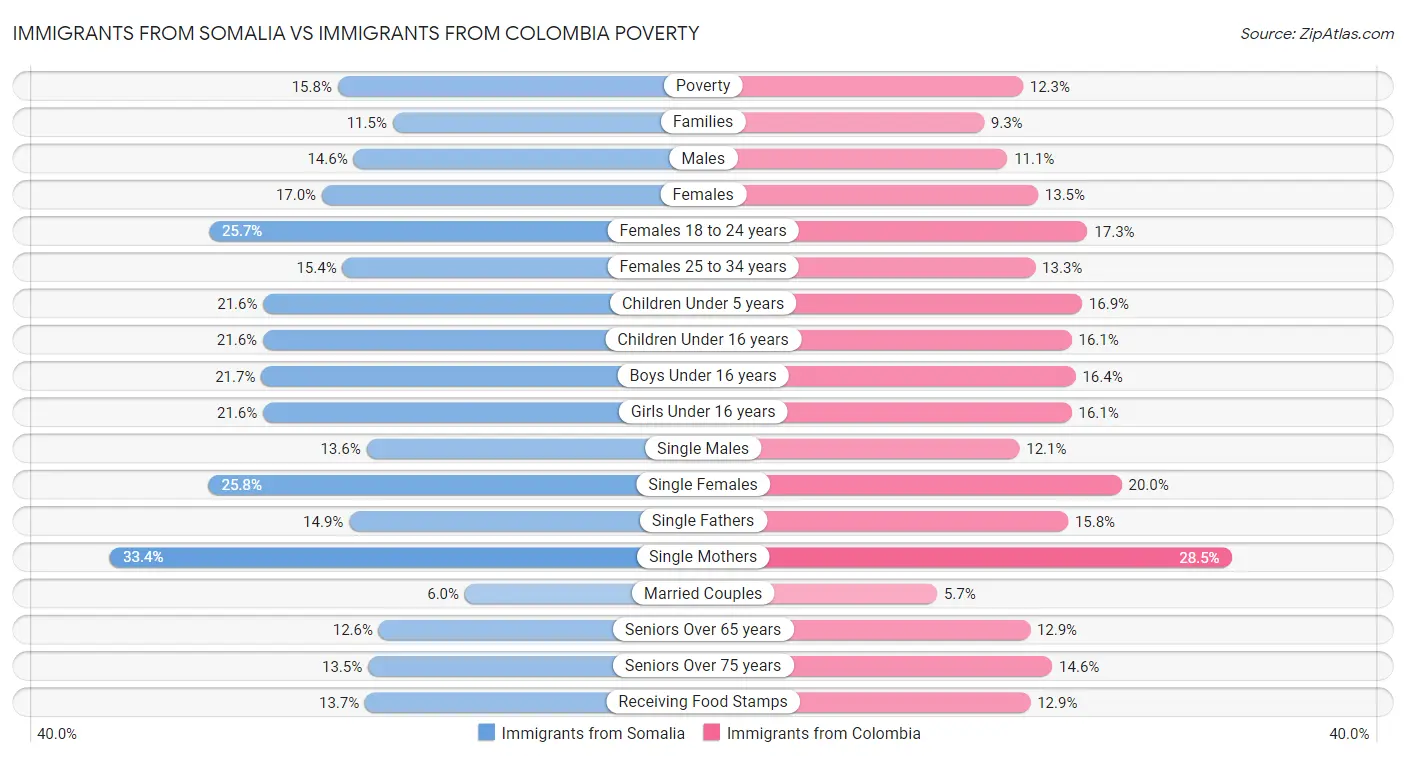 Immigrants from Somalia vs Immigrants from Colombia Poverty