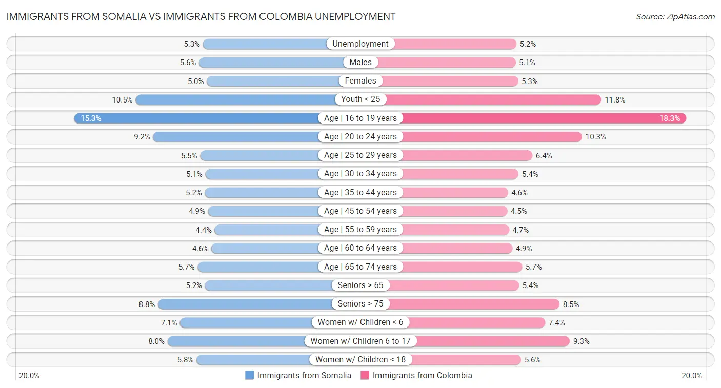 Immigrants from Somalia vs Immigrants from Colombia Unemployment