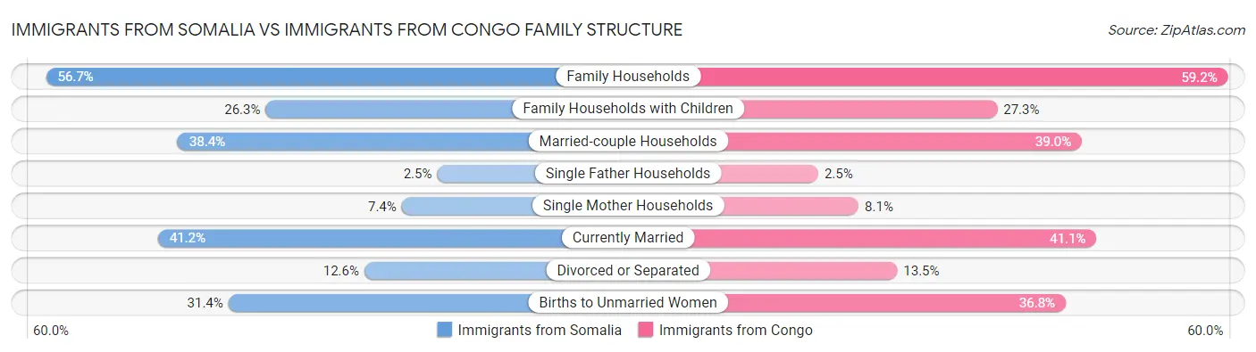 Immigrants from Somalia vs Immigrants from Congo Family Structure