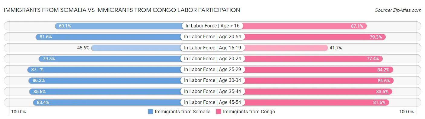Immigrants from Somalia vs Immigrants from Congo Labor Participation