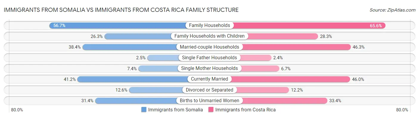 Immigrants from Somalia vs Immigrants from Costa Rica Family Structure