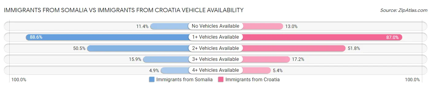 Immigrants from Somalia vs Immigrants from Croatia Vehicle Availability