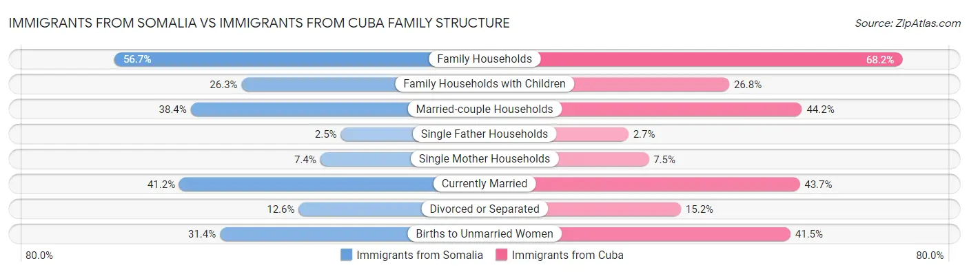 Immigrants from Somalia vs Immigrants from Cuba Family Structure