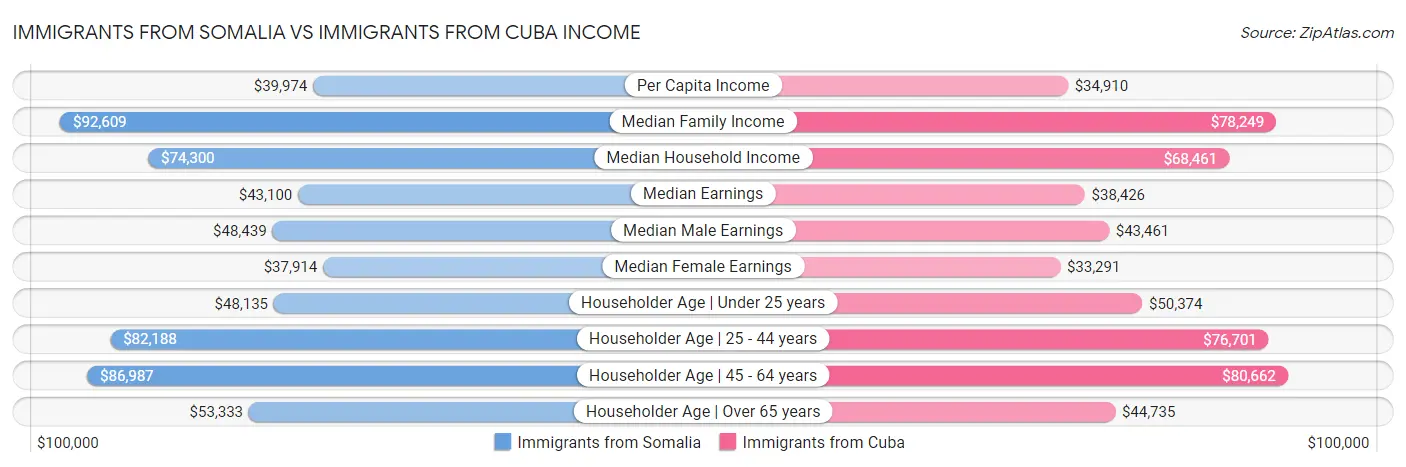 Immigrants from Somalia vs Immigrants from Cuba Income