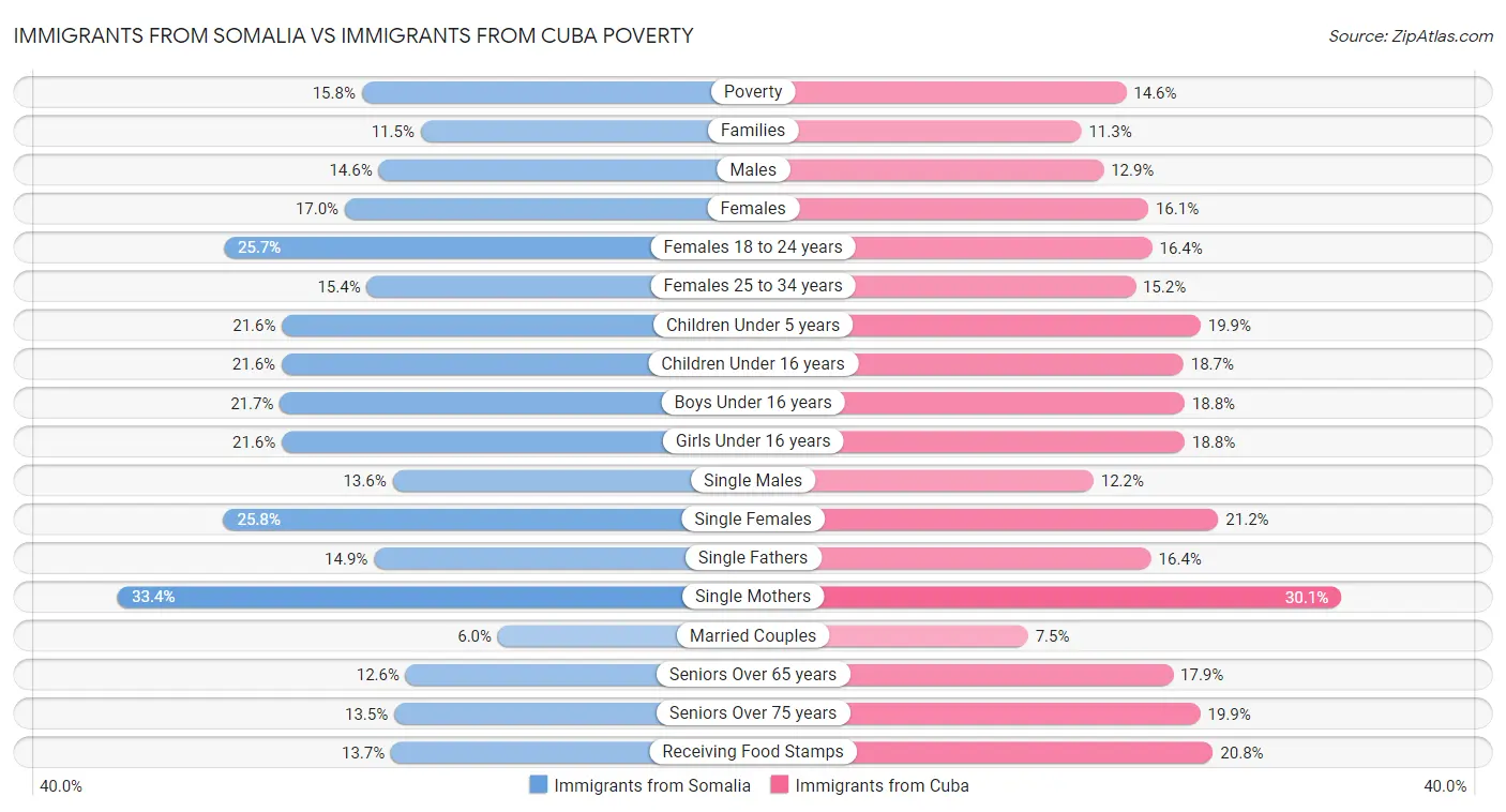 Immigrants from Somalia vs Immigrants from Cuba Poverty