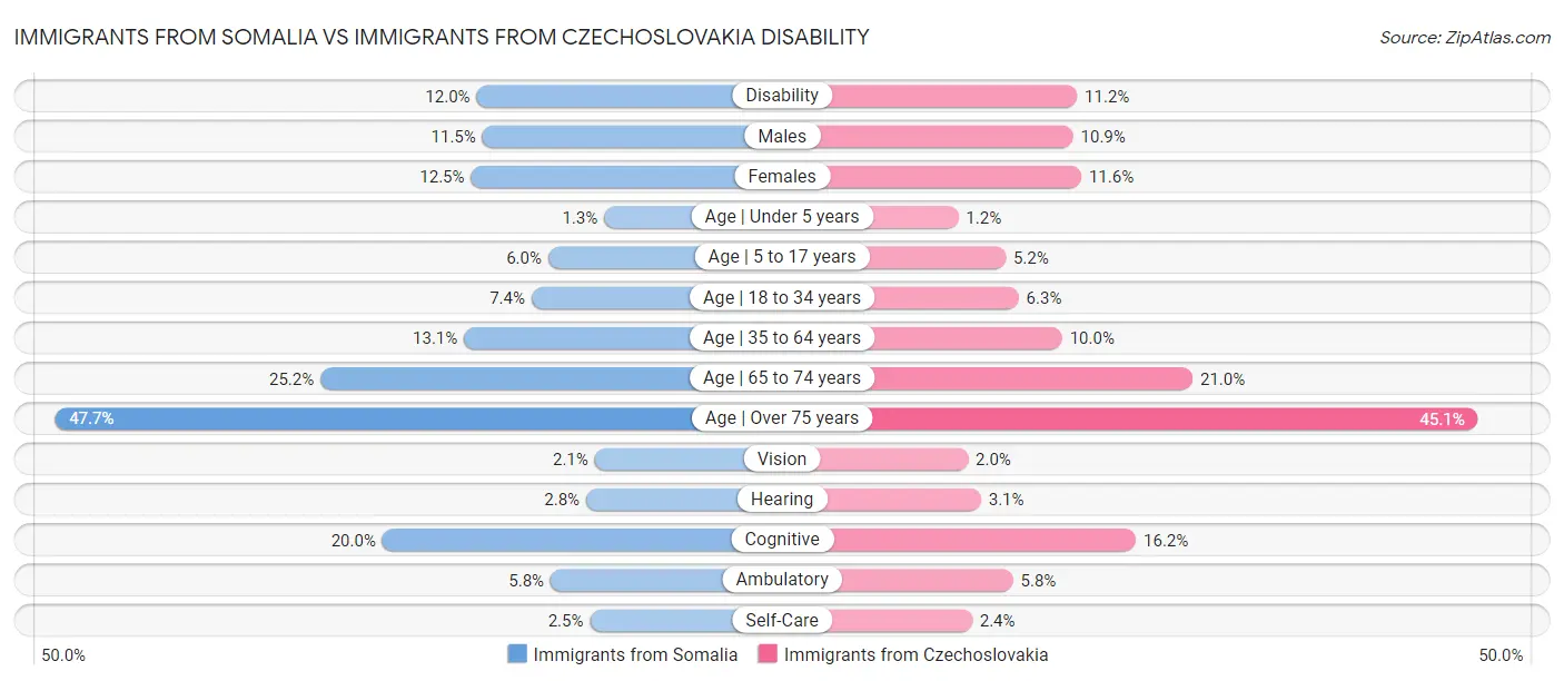 Immigrants from Somalia vs Immigrants from Czechoslovakia Disability