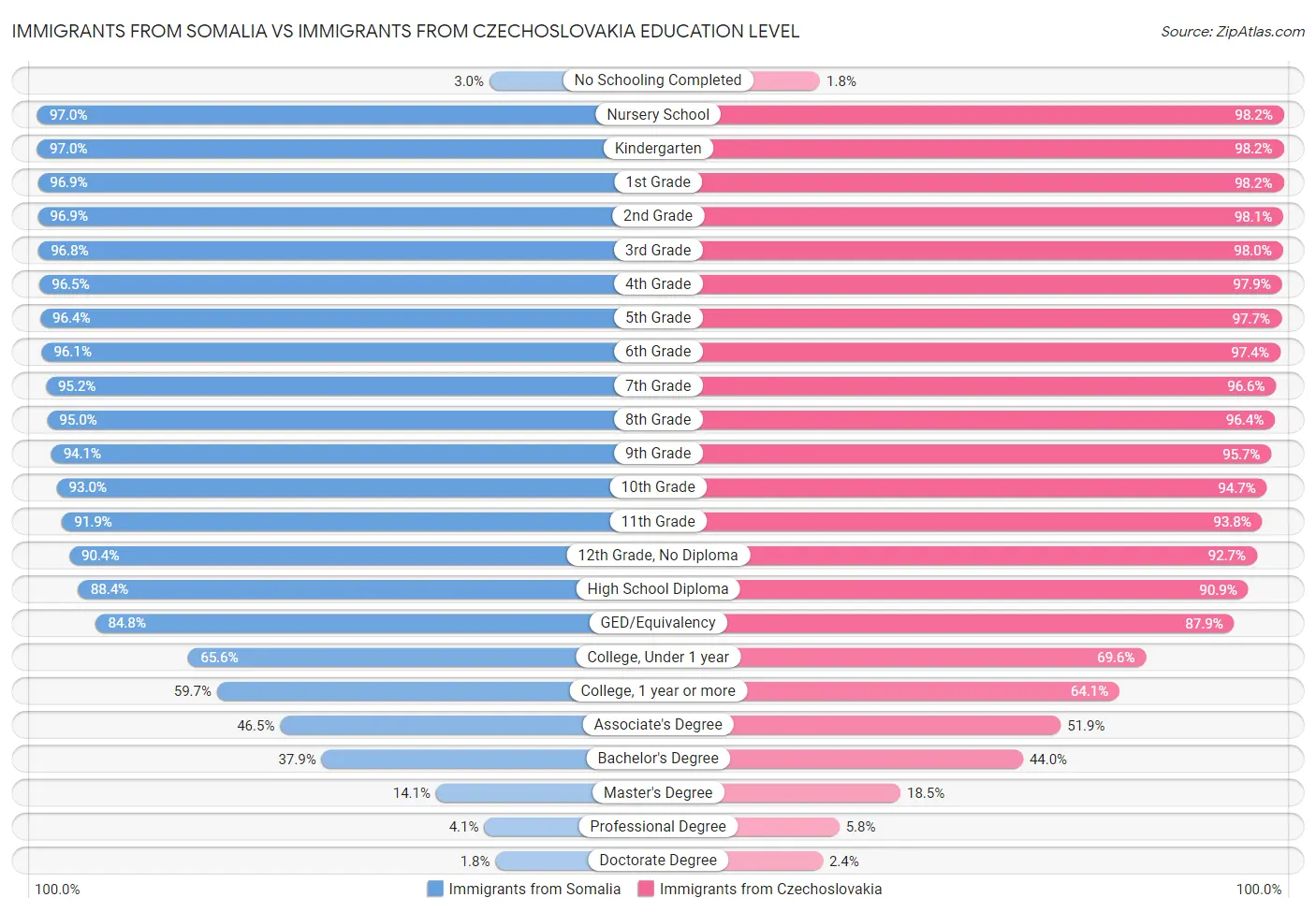 Immigrants from Somalia vs Immigrants from Czechoslovakia Education Level