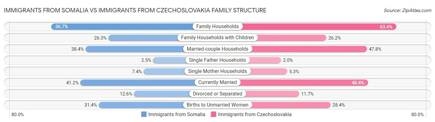Immigrants from Somalia vs Immigrants from Czechoslovakia Family Structure