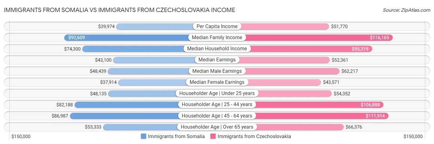 Immigrants from Somalia vs Immigrants from Czechoslovakia Income