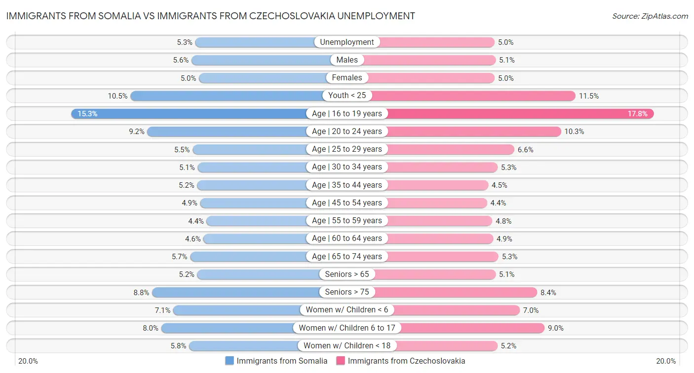 Immigrants from Somalia vs Immigrants from Czechoslovakia Unemployment