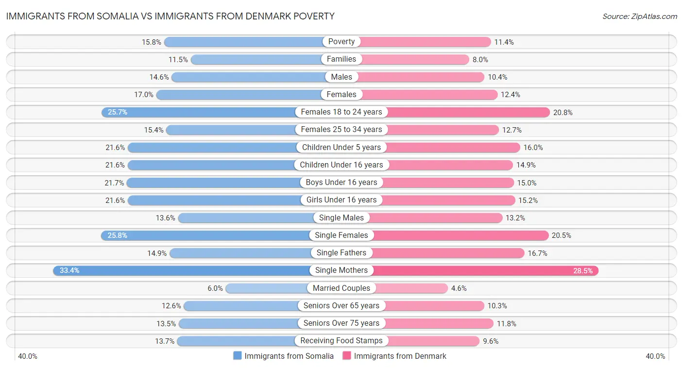 Immigrants from Somalia vs Immigrants from Denmark Poverty