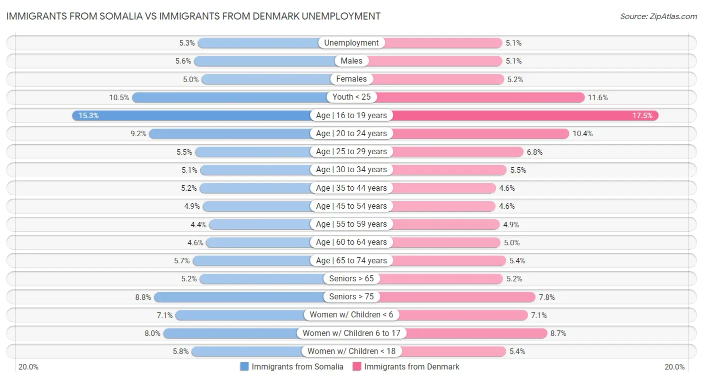 Immigrants from Somalia vs Immigrants from Denmark Unemployment
