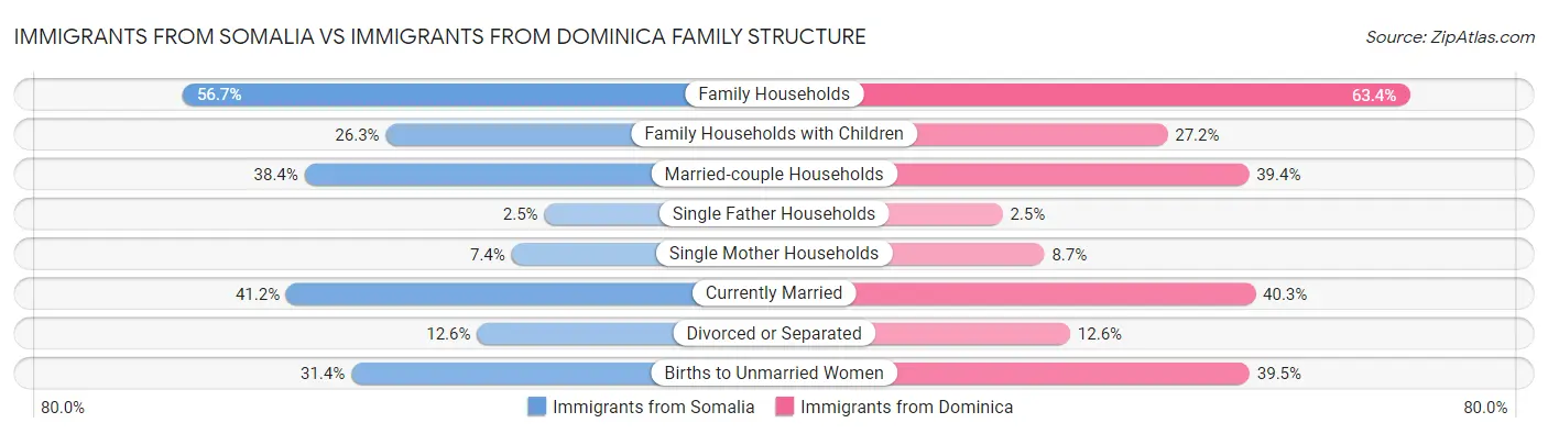 Immigrants from Somalia vs Immigrants from Dominica Family Structure