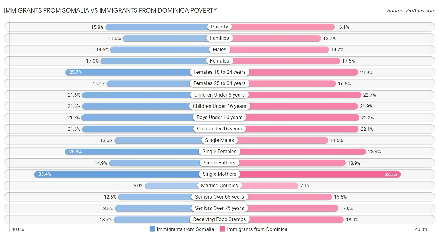 Immigrants from Somalia vs Immigrants from Dominica Poverty