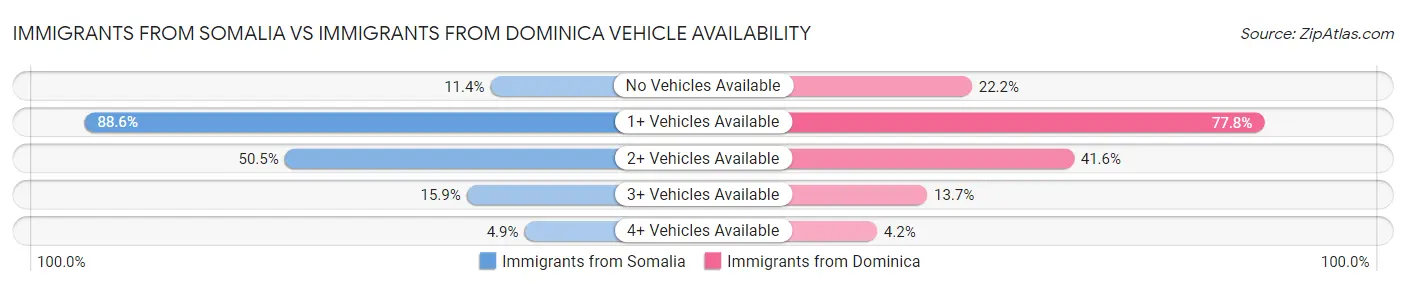 Immigrants from Somalia vs Immigrants from Dominica Vehicle Availability