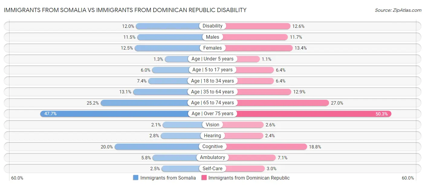 Immigrants from Somalia vs Immigrants from Dominican Republic Disability