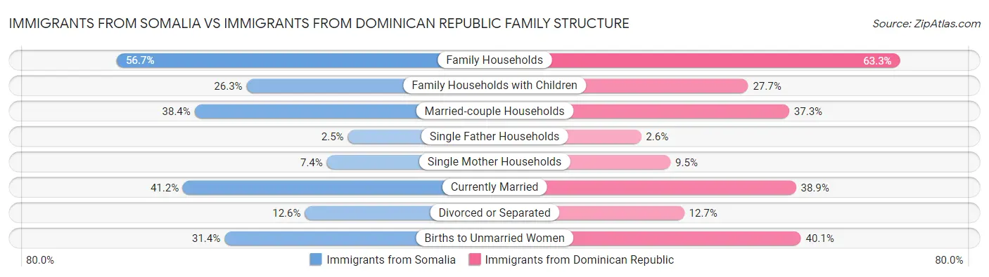 Immigrants from Somalia vs Immigrants from Dominican Republic Family Structure