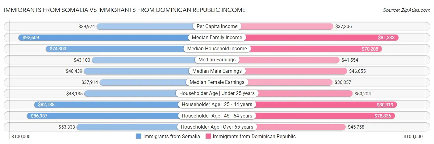 Immigrants from Somalia vs Immigrants from Dominican Republic Income