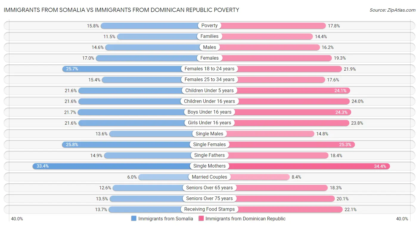 Immigrants from Somalia vs Immigrants from Dominican Republic Poverty