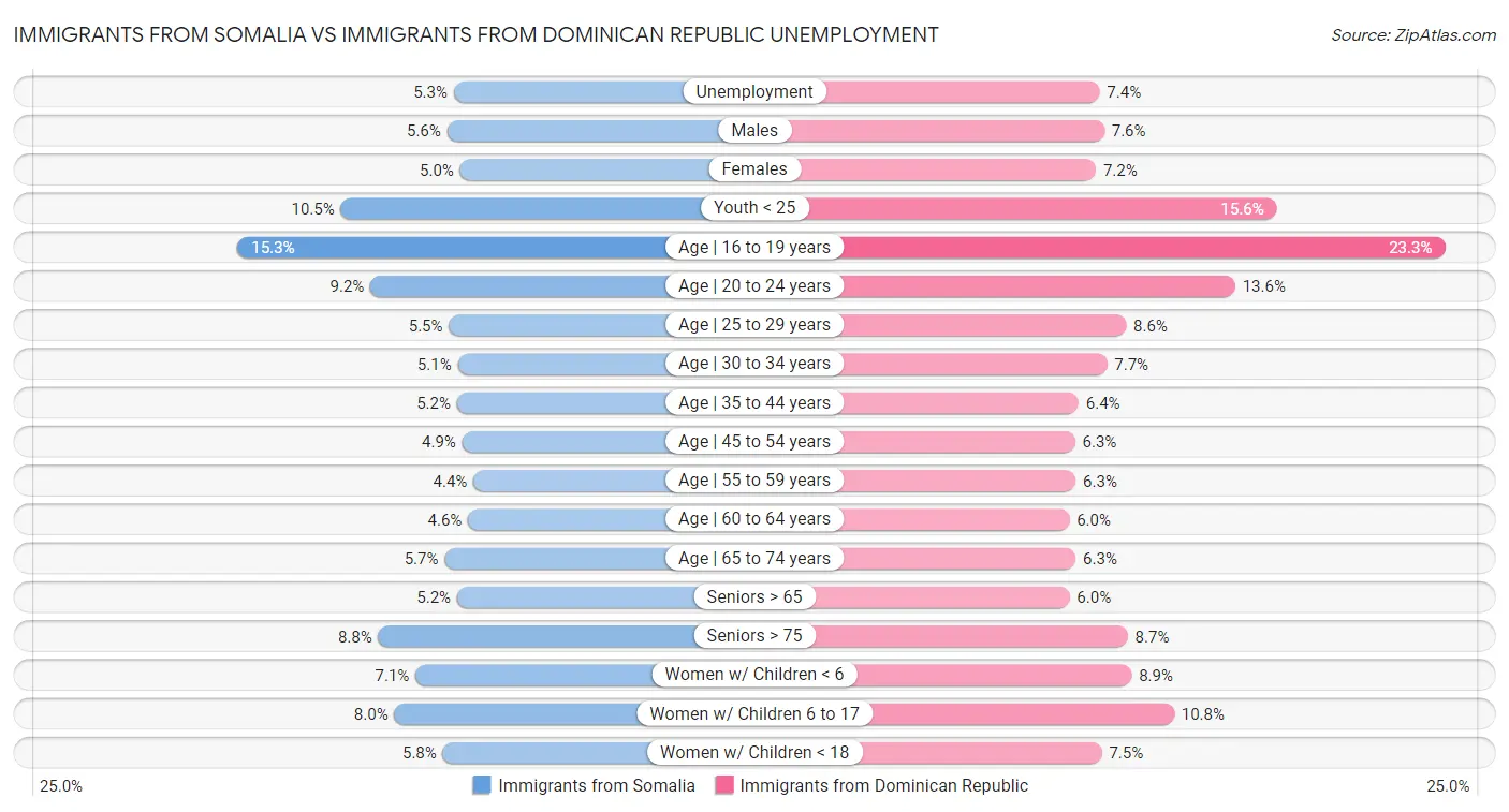 Immigrants from Somalia vs Immigrants from Dominican Republic Unemployment